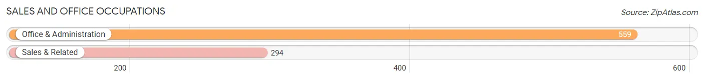 Sales and Office Occupations in Zip Code 30814