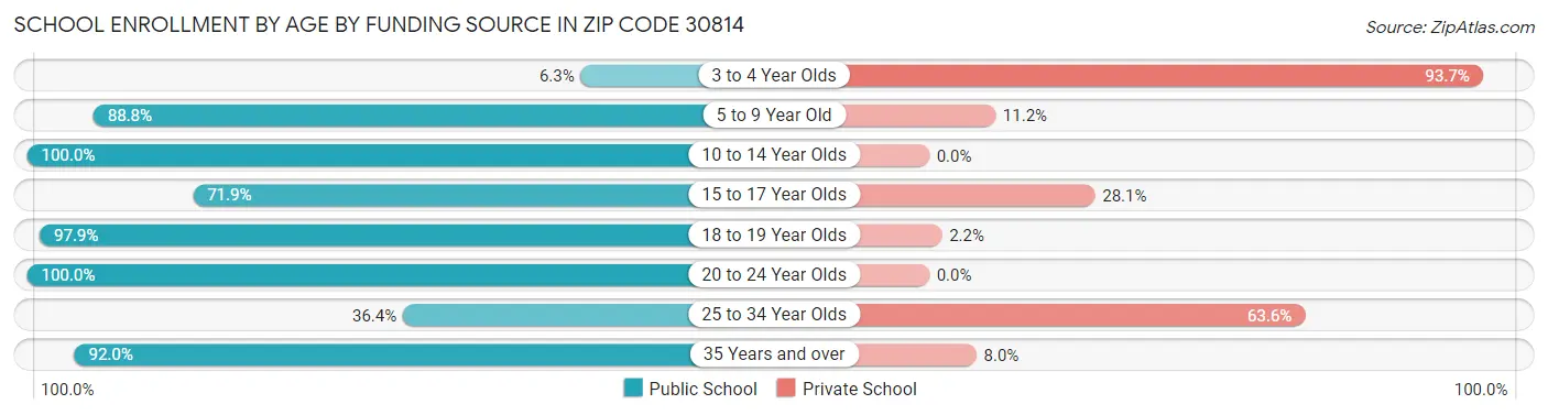 School Enrollment by Age by Funding Source in Zip Code 30814