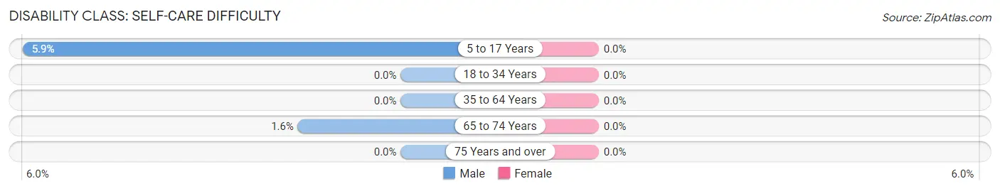 Disability in Zip Code 30814: <span>Self-Care Difficulty</span>