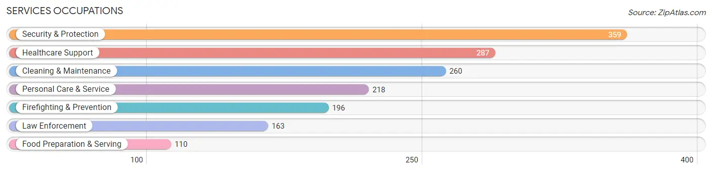 Services Occupations in Zip Code 30814