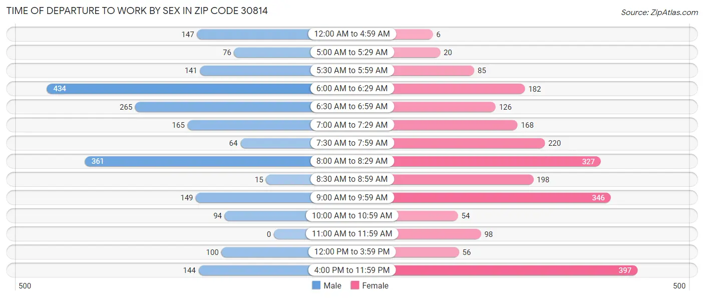 Time of Departure to Work by Sex in Zip Code 30814
