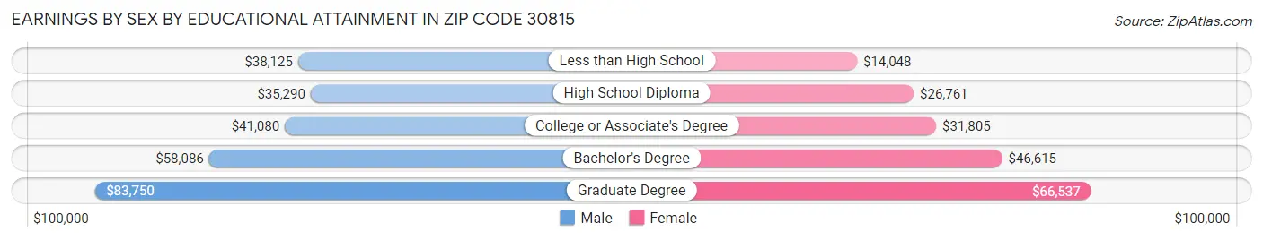 Earnings by Sex by Educational Attainment in Zip Code 30815