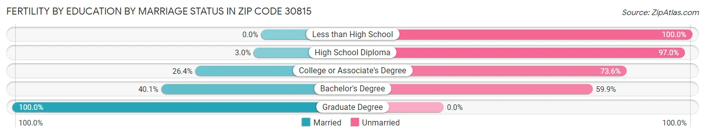 Female Fertility by Education by Marriage Status in Zip Code 30815