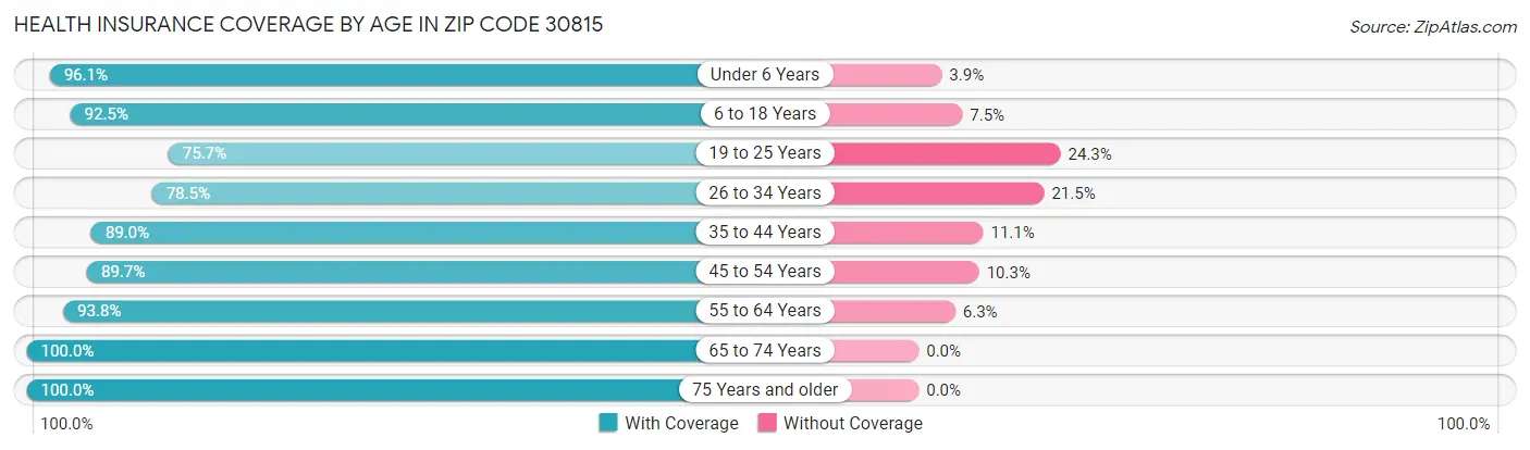 Health Insurance Coverage by Age in Zip Code 30815