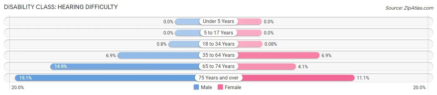 Disability in Zip Code 30815: <span>Hearing Difficulty</span>