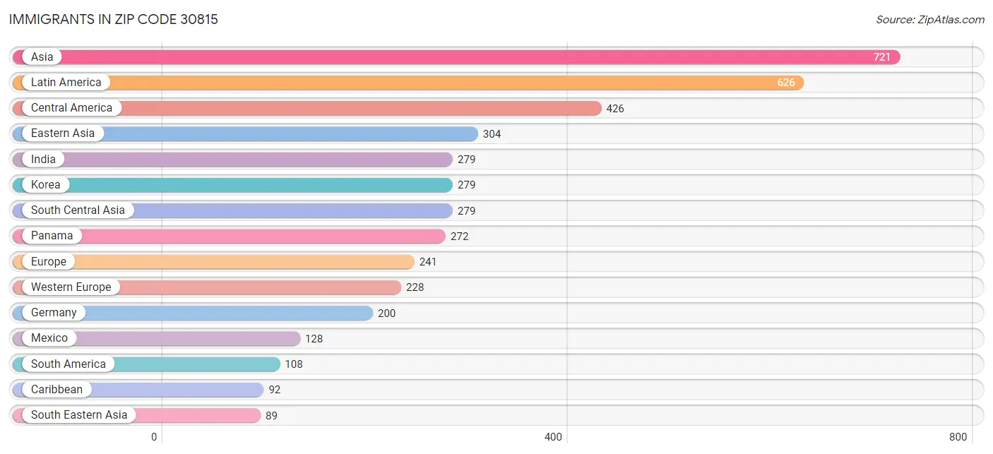 Immigrants in Zip Code 30815