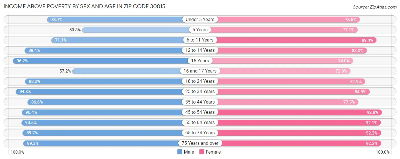 Income Above Poverty by Sex and Age in Zip Code 30815