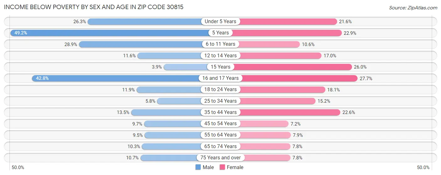 Income Below Poverty by Sex and Age in Zip Code 30815