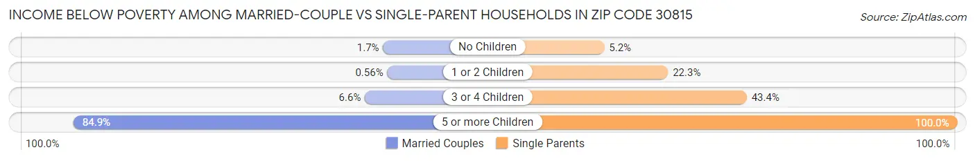 Income Below Poverty Among Married-Couple vs Single-Parent Households in Zip Code 30815