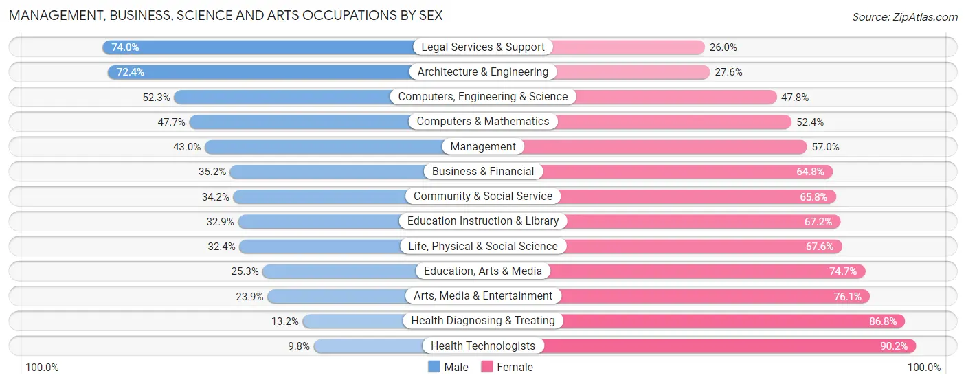 Management, Business, Science and Arts Occupations by Sex in Zip Code 30815