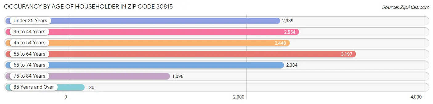 Occupancy by Age of Householder in Zip Code 30815