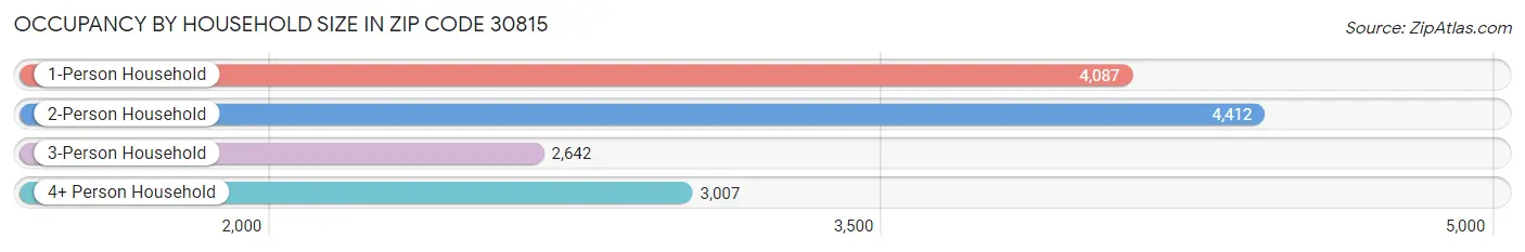 Occupancy by Household Size in Zip Code 30815