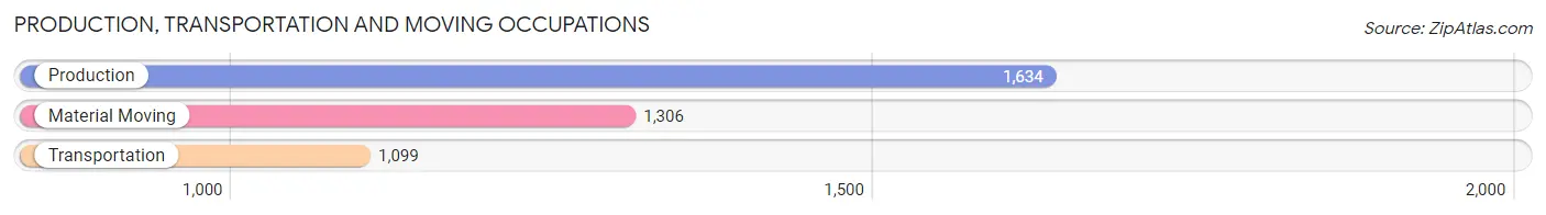 Production, Transportation and Moving Occupations in Zip Code 30815