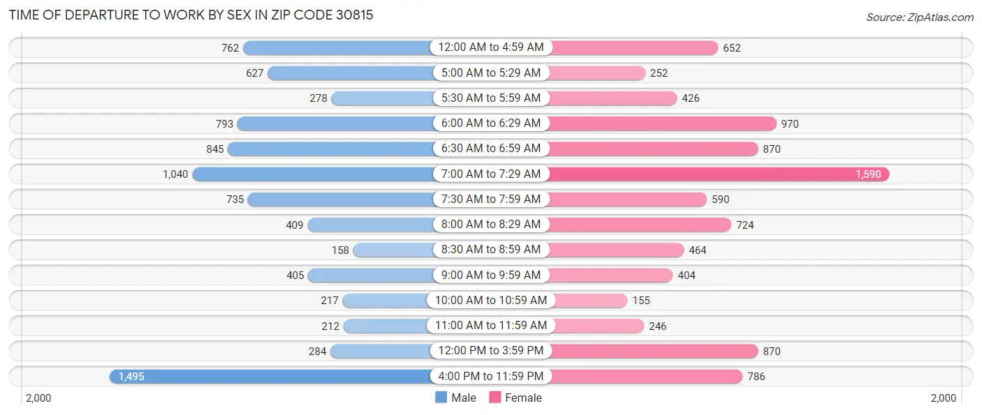 Time of Departure to Work by Sex in Zip Code 30815