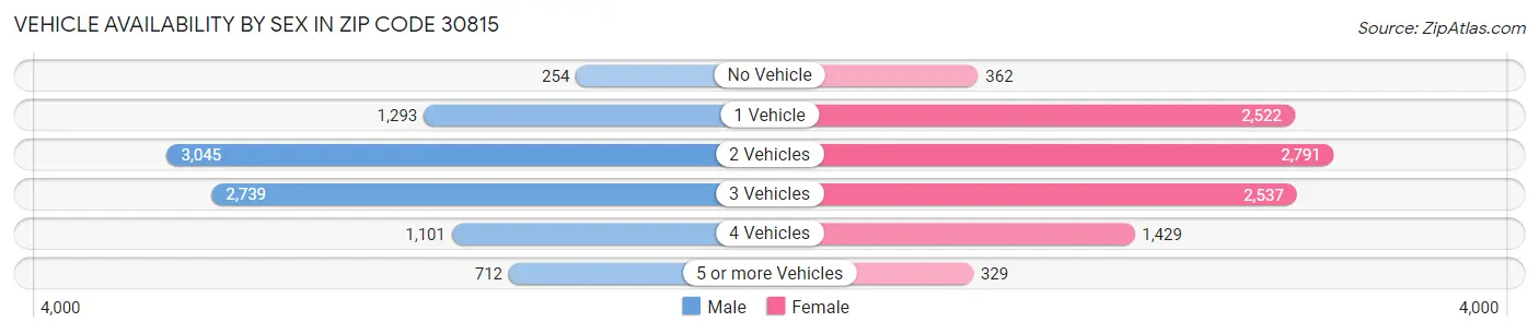 Vehicle Availability by Sex in Zip Code 30815