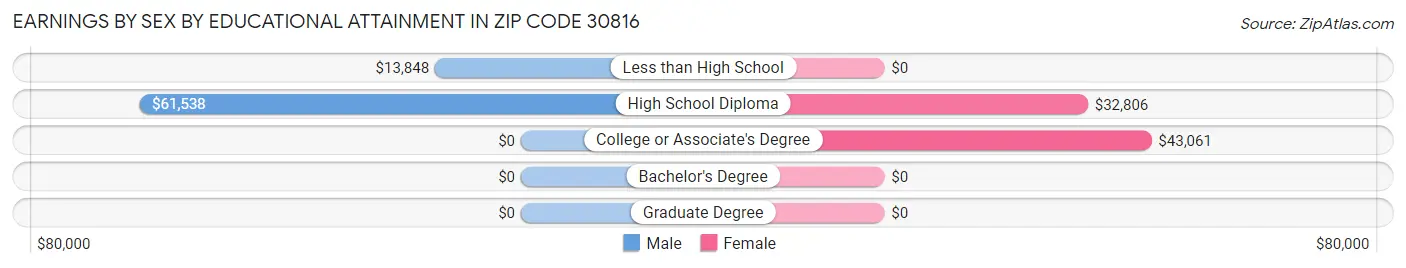 Earnings by Sex by Educational Attainment in Zip Code 30816