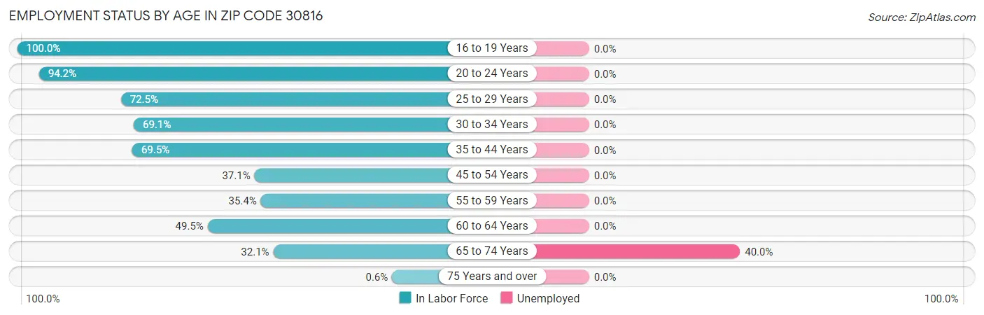 Employment Status by Age in Zip Code 30816