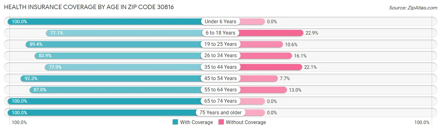 Health Insurance Coverage by Age in Zip Code 30816