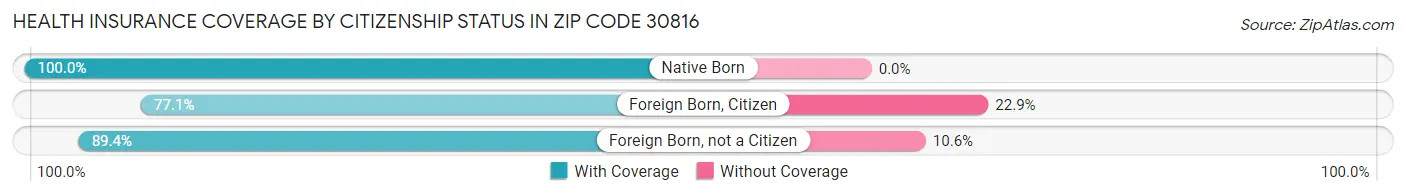 Health Insurance Coverage by Citizenship Status in Zip Code 30816