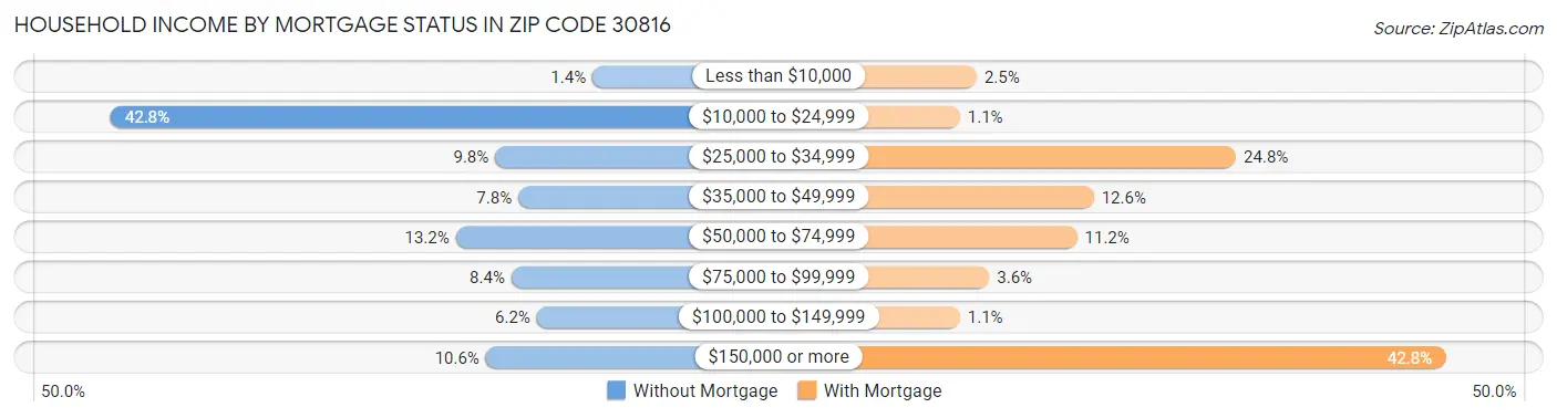 Household Income by Mortgage Status in Zip Code 30816