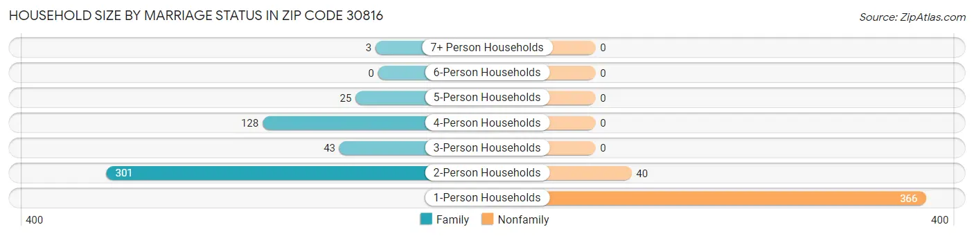 Household Size by Marriage Status in Zip Code 30816