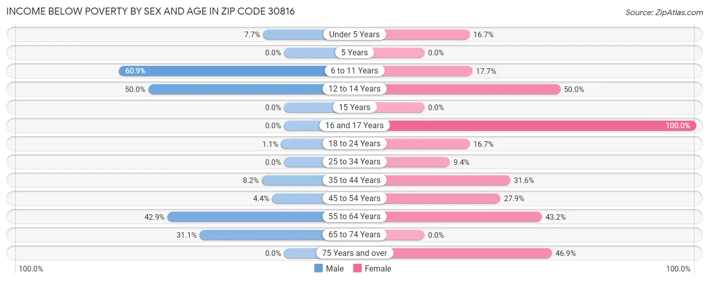 Income Below Poverty by Sex and Age in Zip Code 30816