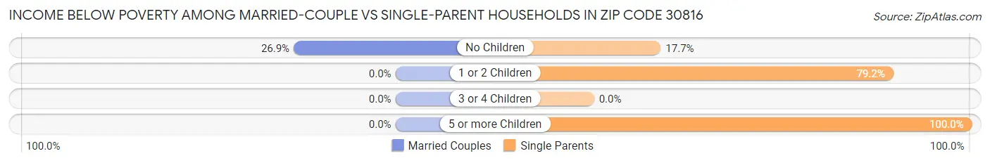 Income Below Poverty Among Married-Couple vs Single-Parent Households in Zip Code 30816