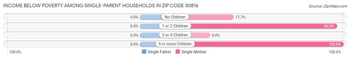 Income Below Poverty Among Single-Parent Households in Zip Code 30816