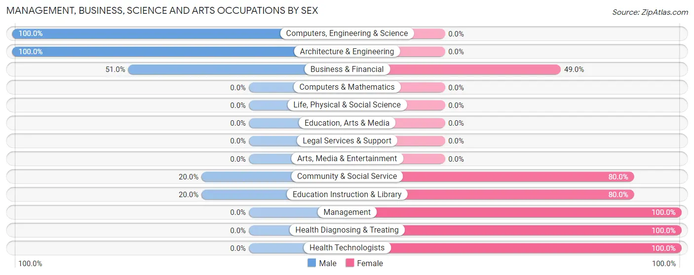 Management, Business, Science and Arts Occupations by Sex in Zip Code 30816