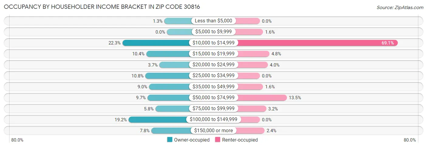 Occupancy by Householder Income Bracket in Zip Code 30816