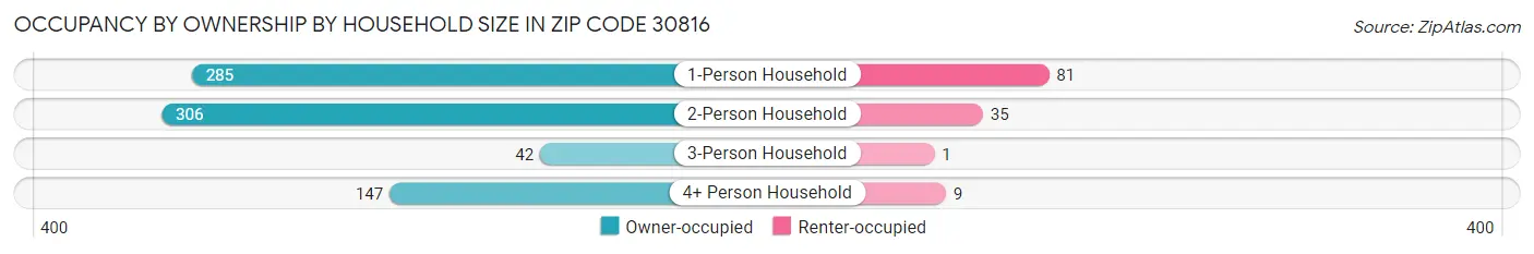 Occupancy by Ownership by Household Size in Zip Code 30816