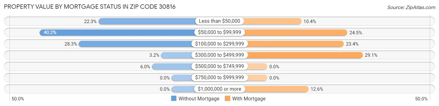 Property Value by Mortgage Status in Zip Code 30816