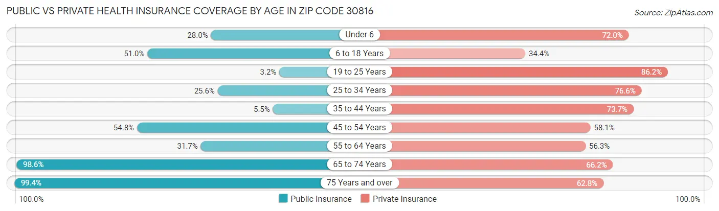 Public vs Private Health Insurance Coverage by Age in Zip Code 30816