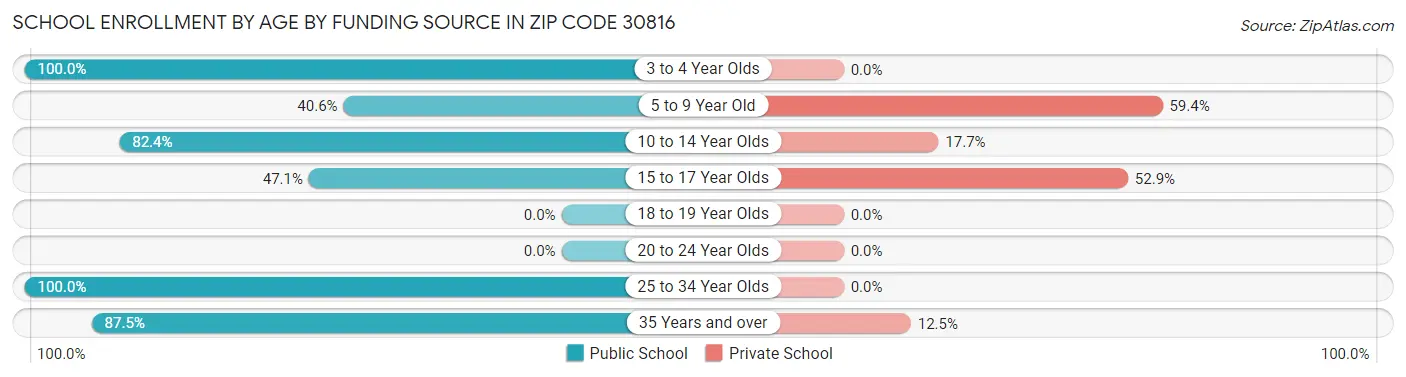 School Enrollment by Age by Funding Source in Zip Code 30816