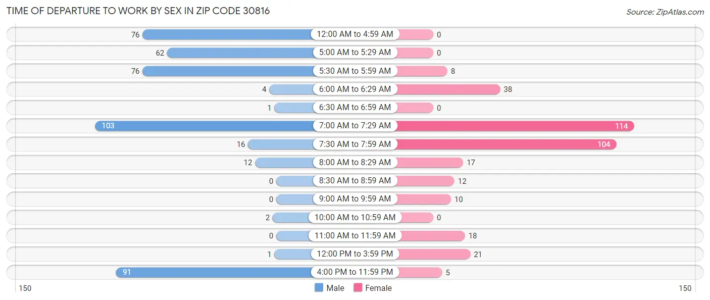 Time of Departure to Work by Sex in Zip Code 30816