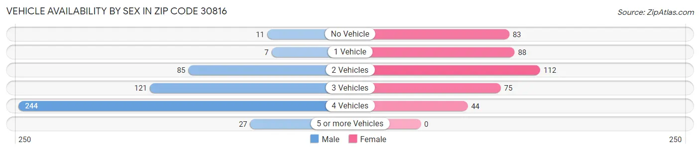 Vehicle Availability by Sex in Zip Code 30816