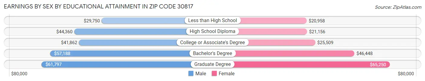 Earnings by Sex by Educational Attainment in Zip Code 30817