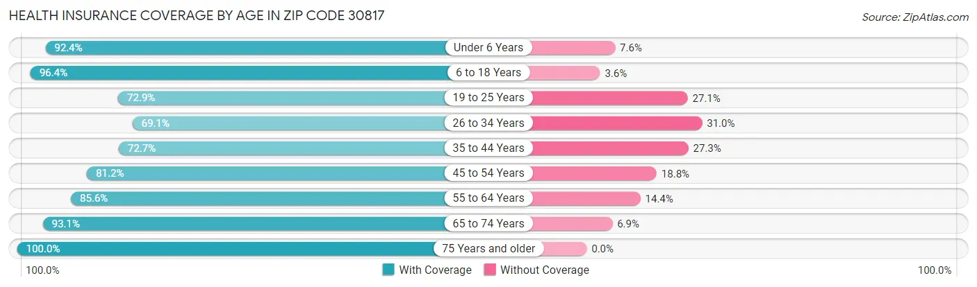 Health Insurance Coverage by Age in Zip Code 30817