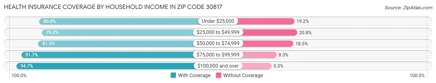 Health Insurance Coverage by Household Income in Zip Code 30817