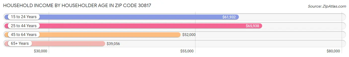 Household Income by Householder Age in Zip Code 30817