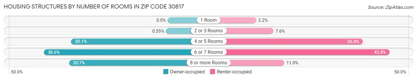 Housing Structures by Number of Rooms in Zip Code 30817