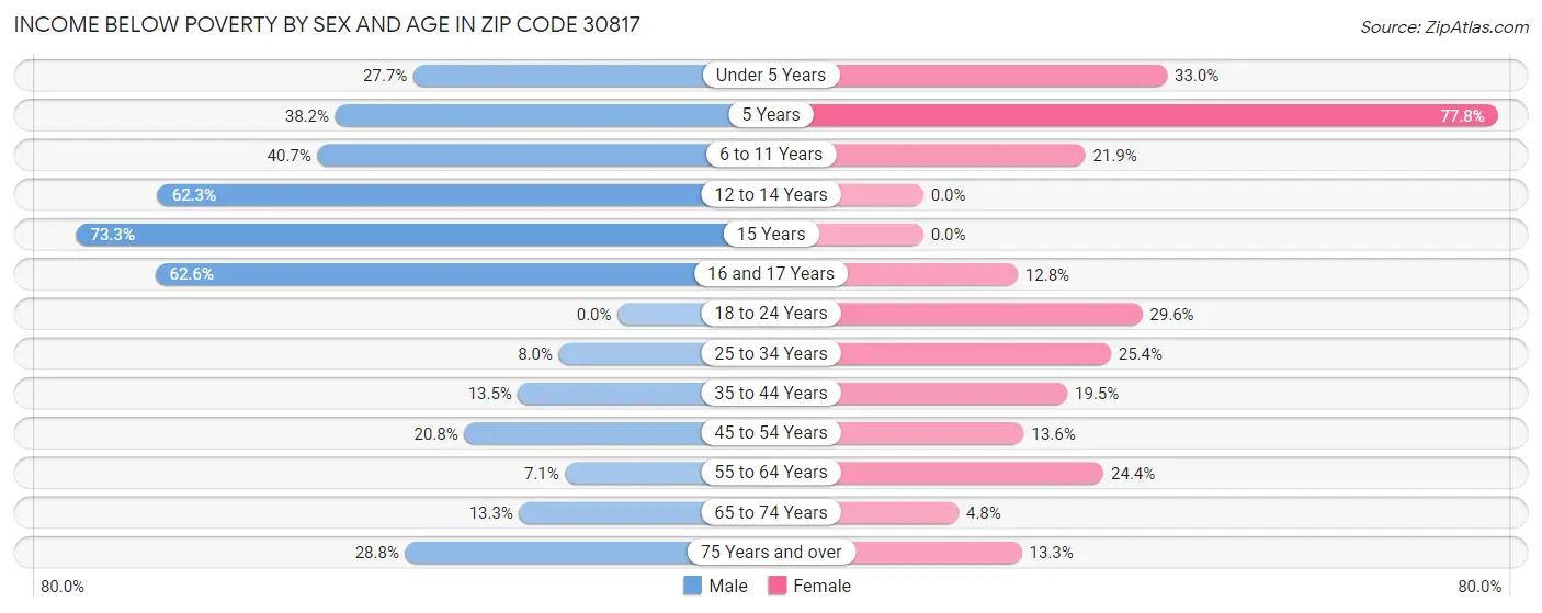 Income Below Poverty by Sex and Age in Zip Code 30817