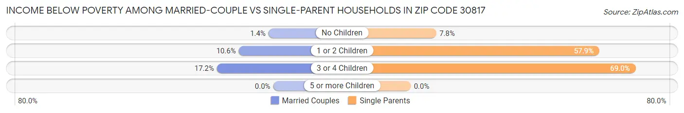Income Below Poverty Among Married-Couple vs Single-Parent Households in Zip Code 30817