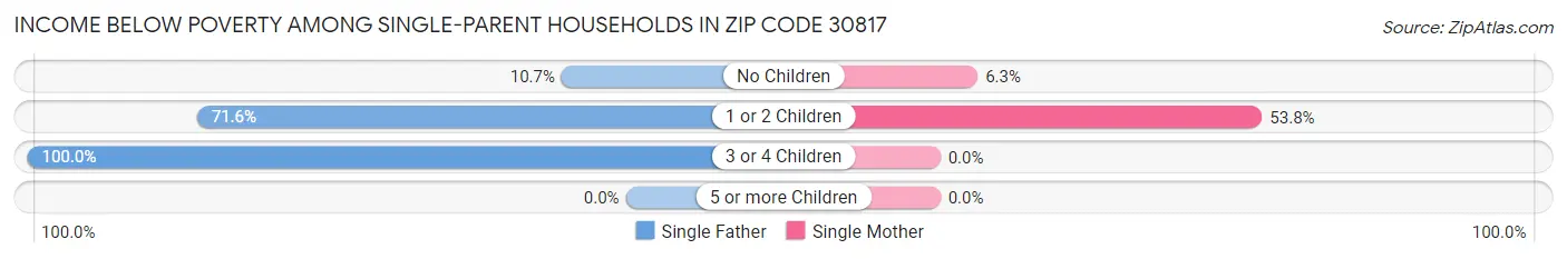 Income Below Poverty Among Single-Parent Households in Zip Code 30817