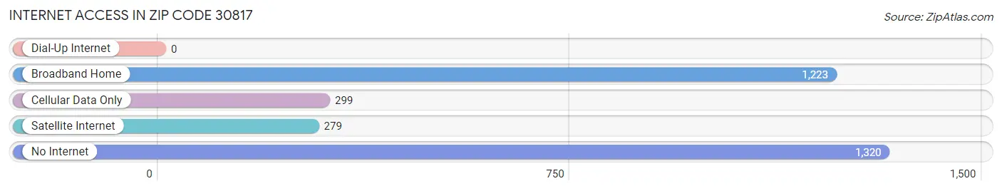 Internet Access in Zip Code 30817