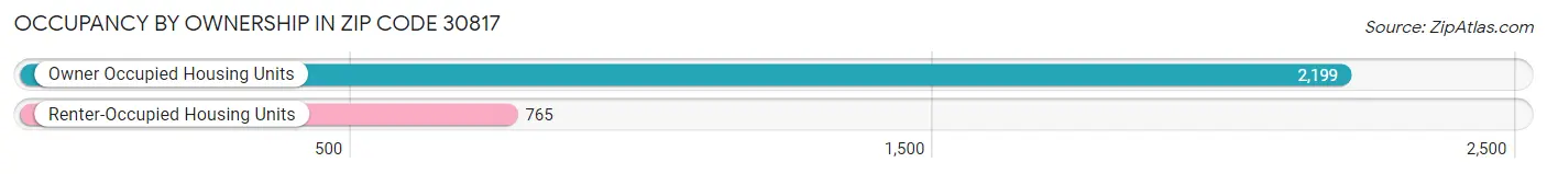 Occupancy by Ownership in Zip Code 30817