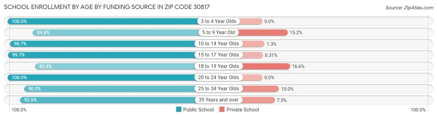 School Enrollment by Age by Funding Source in Zip Code 30817
