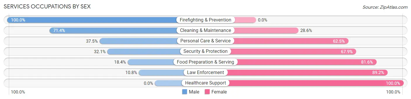 Services Occupations by Sex in Zip Code 30817
