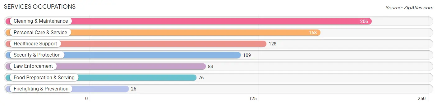 Services Occupations in Zip Code 30817