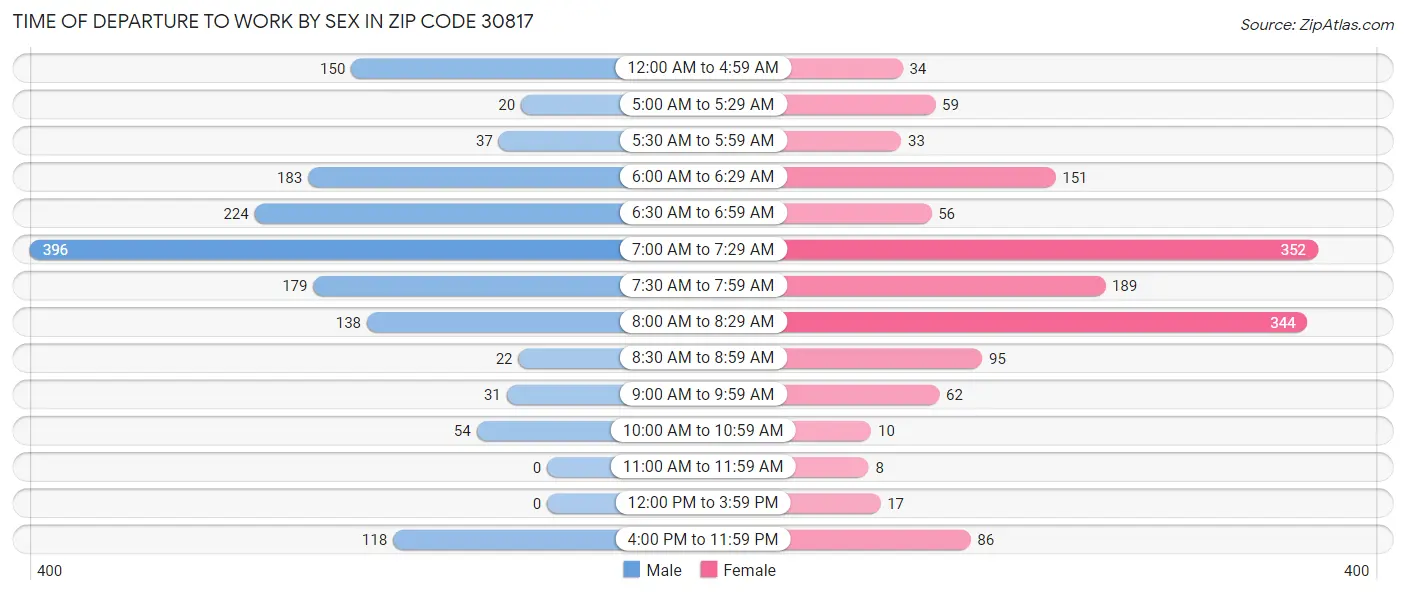 Time of Departure to Work by Sex in Zip Code 30817